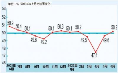 2022年6月制造业采购经理指数为50.2%，环比上升0.6%