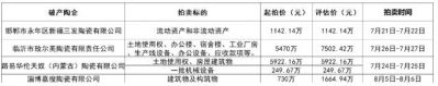 4家破产陶瓷企业1.35亿资产被拍卖  据阿里拍卖网资料查询显示，山东、河北、内蒙古等地有破产陶企的土地使 ...