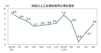 2022年6月规模以上制造业增加值增长3.4%