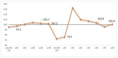 2022年8月建筑材料工业景气指数回升4.8点，高于临界点