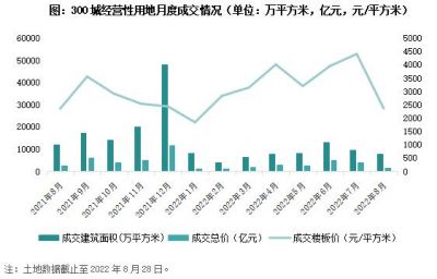 2022年8月全国300城土地成交金额1872亿元，环比下降56%