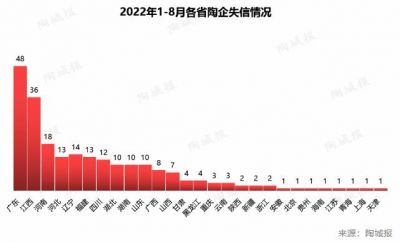 2022年1-8月227家陶瓷企业“失信”，涉及金额7.35亿元