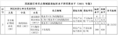 陕西将实施节能降碳方案，建筑、卫生陶瓷被列入高耗能行业重点领域