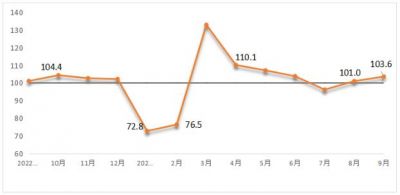 2022年9月建筑材料工业景气指数回升2.6点，建筑卫生陶瓷产品价格环比下降
