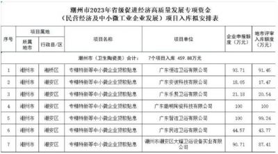 广东潮州7家卫浴企业拟获省级专项资金459.88万