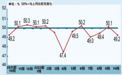 2022年10月中国采购经理指数为49.2%，同比下降0.9%