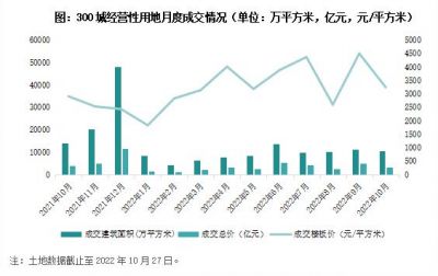 2022年10月全国300城土拍溢价率仅为2.2%，创下今年新低