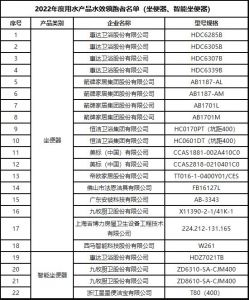 惠达、箭牌、恒洁等品牌入选2022年度用水产品水效领跑者名单