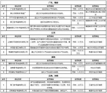 13家陶瓷企业被处罚