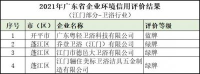 江门环境信用评价结果出炉，多家评价良好，1家拿黄牌  近日，广东省生态环境厅和江门市生态环境局分别正式 ...