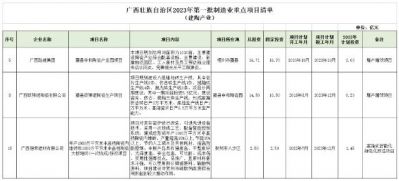 广西总投资超33亿的3个建陶项目有望于年底竣