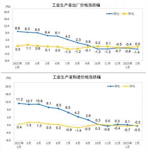 2023年2月工业生产者出厂价格同比下降1.4%，环比持平