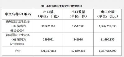 2023年第一季度我国卫生陶瓷出口13.68亿美元，出口菲律宾表现抢眼