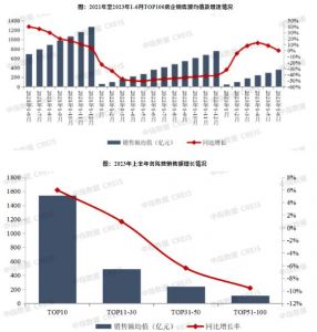 2023年上半年TOP房企销售额同比微增0.1%，增幅持续缩窄