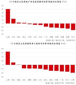 2023年前5月，6个经济大省新开工面积降幅超过20%