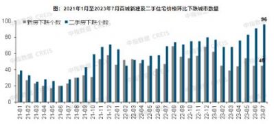 2023年7月百城房价继续下跌，二手房价格环比下跌城市增至96个